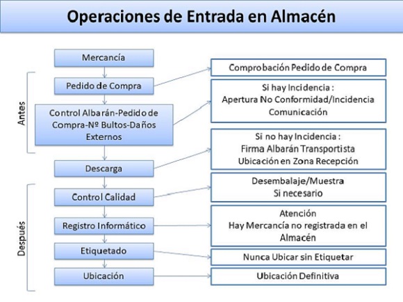 Operaciones_de_Entrada_en_Almacn_580p.jpg
